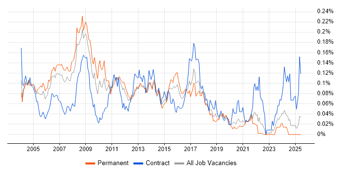 Job vacancy trend for Database Analyst in the South East