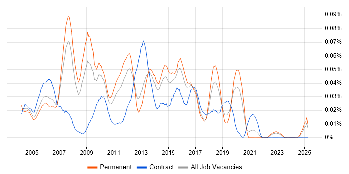 Job vacancy trend for Database Architect in the South East Job vacancy trend for Database Architect in the South East