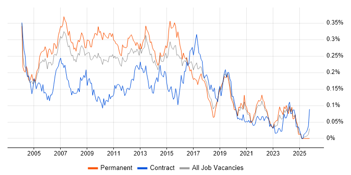 Database Developer job vacancy trend in the South East Database Developer job vacancy trend in the South East