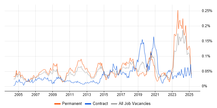 Job vacancy trend for Database Engineer in the South East Job vacancy trend for Database Engineer in the South East