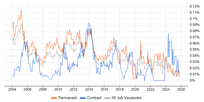 Database Manager job vacancy trend in the South East