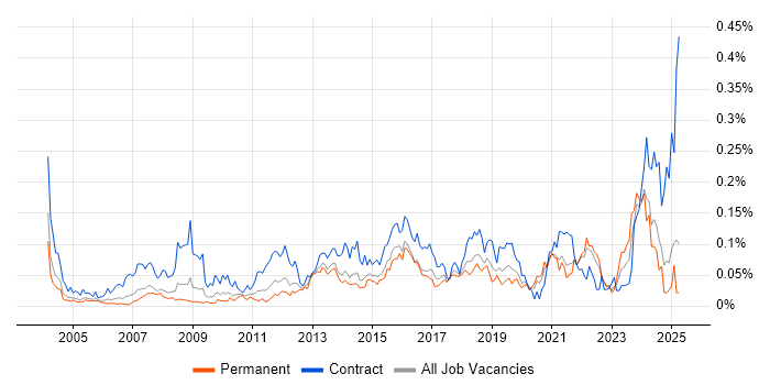 Job vacancy trend for Database Migration in the South East Job vacancy trend for Database Migration in the South East