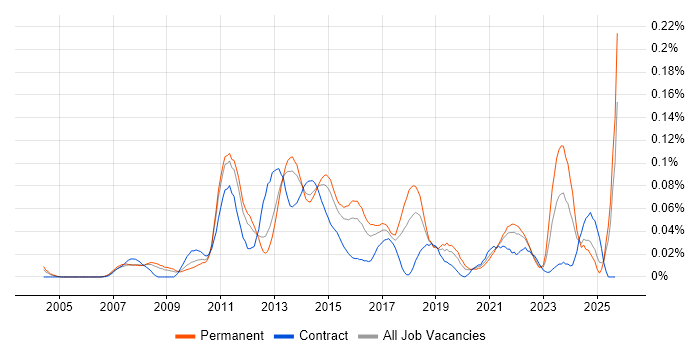 Database Mirroring job vacancy trend in the South East Database Mirroring job vacancy trend in the South East