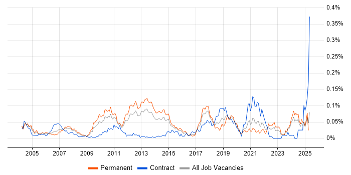 Job vacancy trend for Database Optimisation in the South East Job vacancy trend for Database Optimisation in the South East