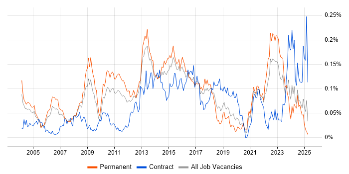 Job vacancy trend for Database Security in the South East Job vacancy trend for Database Security in the South East
