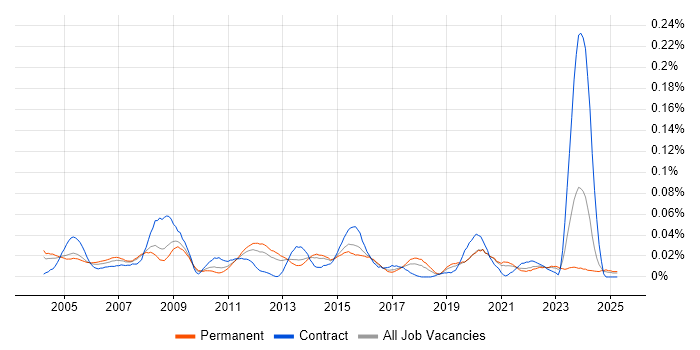 Job vacancy trend for Database Specialist in the South East Job vacancy trend for Database Specialist in the South East
