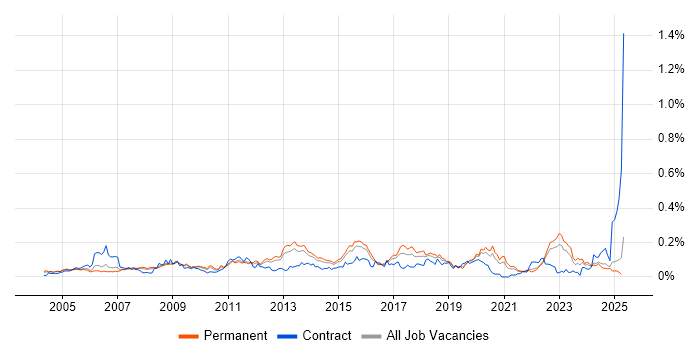 Job vacancy trend for Database Tuning in the South East Job vacancy trend for Database Tuning in the South East