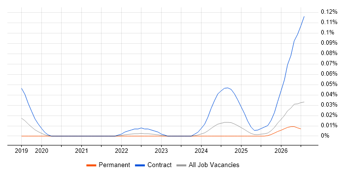 Databricks Architect job vacancy trend in the South East