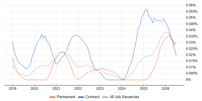 Databricks Data Engineer job vacancy trend in the South East