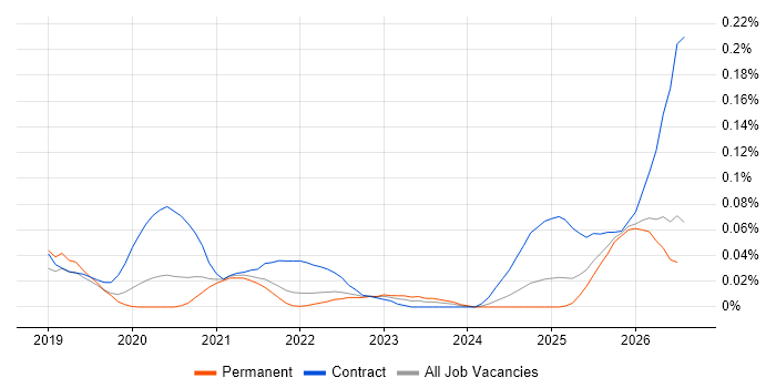 Databricks Engineer job vacancy trend in the South East