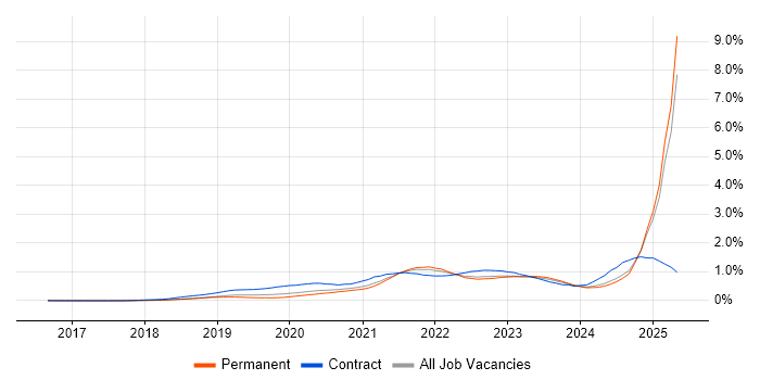 Job vacancy trend for Databricks in the South East Job vacancy trend for Databricks in the South East