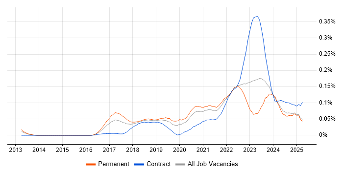 Job vacancy trend for Datadog in the South East