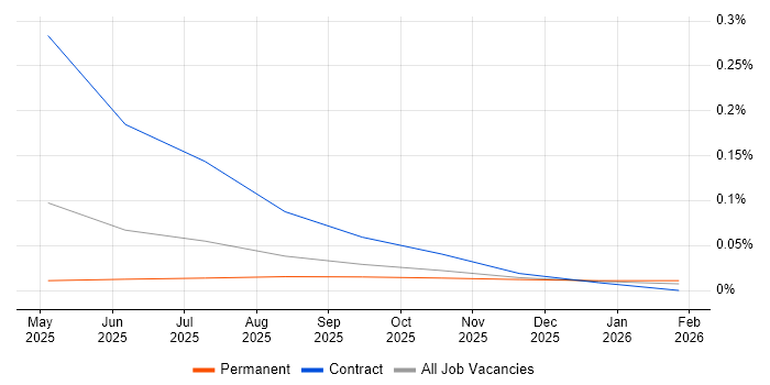Dataform job vacancy trend in the South East