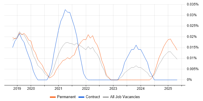 Job vacancy trend for Dataiku in the South East Job vacancy trend for Dataiku in the South East