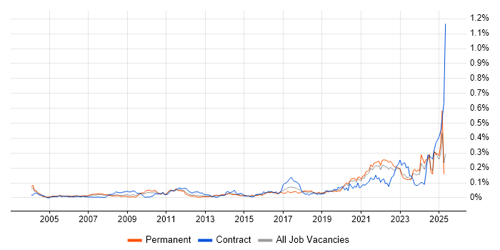 Job vacancy trend for DataOps in the South East Job vacancy trend for DataOps in the South East