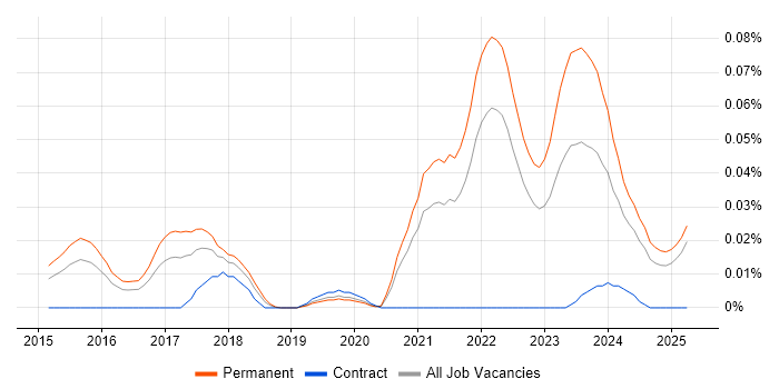 Job vacancy trend for Datto in the South East Job vacancy trend for Datto in the South East