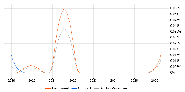 DaVinci Resolve job vacancy trend in the South East