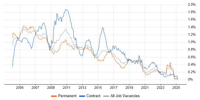 Job vacancy trend for DB2 in the South East Job vacancy trend for DB2 in the South East