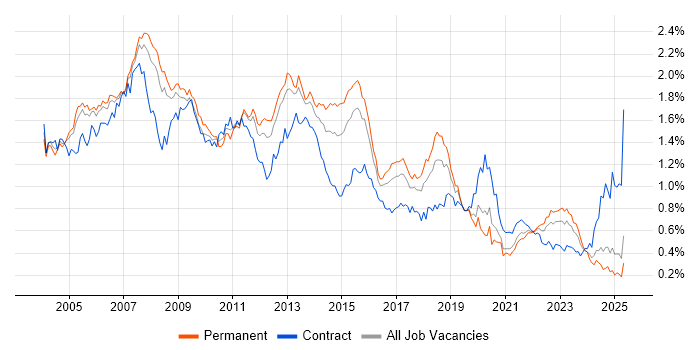 Job vacancy trend for DBA in the South East Job vacancy trend for DBA in the South East