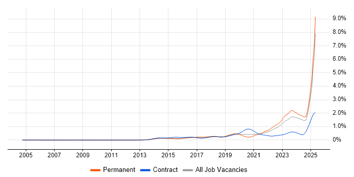 Job vacancy trend for DBS Check in the South East Job vacancy trend for DBS Check in the South East