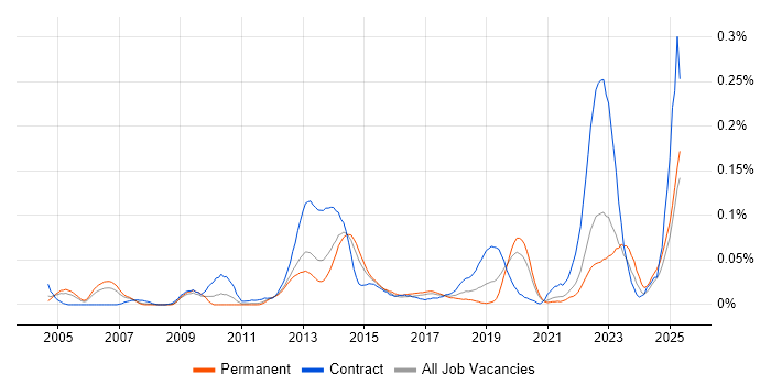 Job vacancy trend for DbUnit in the South East Job vacancy trend for DbUnit in the South East