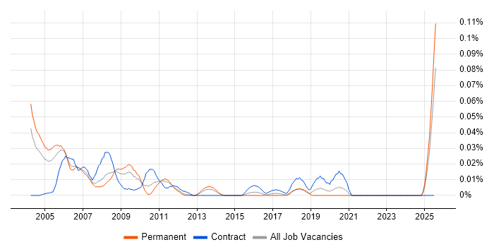 Job vacancy trend for DCL in the South East