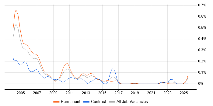 Job vacancy trend for DCOM in the South East Job vacancy trend for DCOM in the South East