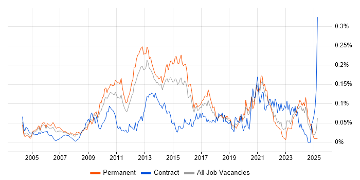 Job vacancy trend for Deadline-Driven in the South East Job vacancy trend for Deadline-Driven in the South East