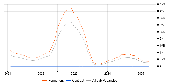Job vacancy trend for Decarbonisation in the South East Job vacancy trend for Decarbonisation in the South East