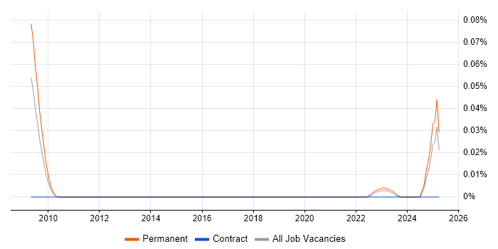 Job vacancy trend for Decision Intelligence in the South East Job vacancy trend for Decision Intelligence in the South East