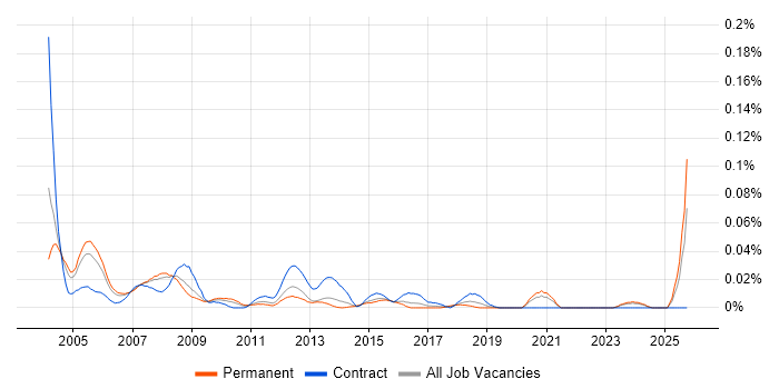 DECT job vacancy trend in the South East DECT job vacancy trend in the South East