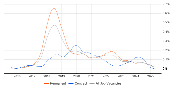 Job vacancy trend for Deep Learning in the South East Job vacancy trend for Deep Learning in the South East