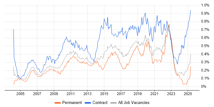 Job vacancy trend for Defect Management in the South East