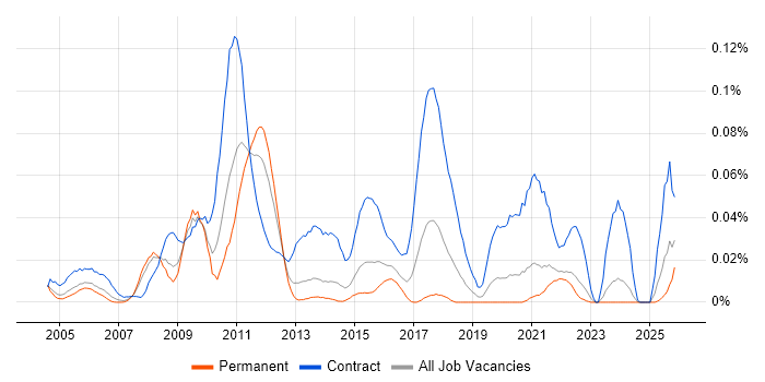 Defect Manager job vacancy trend in the South East