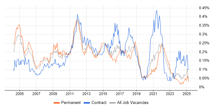 Job vacancy trend for Defect Tracking in the South East Job vacancy trend for Defect Tracking in the South East