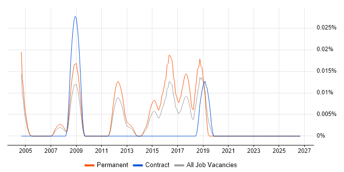 Defensive Programming job vacancy trend in the South East