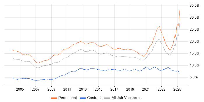 Job vacancy trend for Degree in the South East Job vacancy trend for Degree in the South East