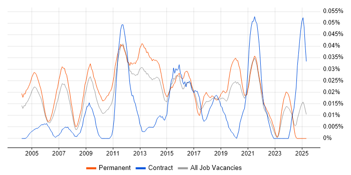 Job vacancy trend for Delivery Director in the South East Job vacancy trend for Delivery Director in the South East
