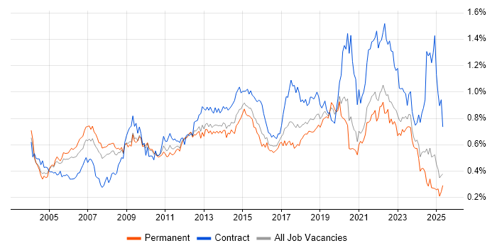 Job vacancy trend for Delivery Manager in the South East Job vacancy trend for Delivery Manager in the South East
