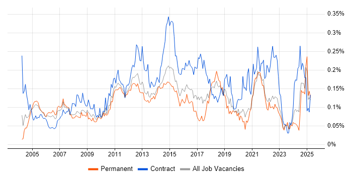 Job vacancy trend for Delivery Project Manager in the South East Job vacancy trend for Delivery Project Manager in the South East