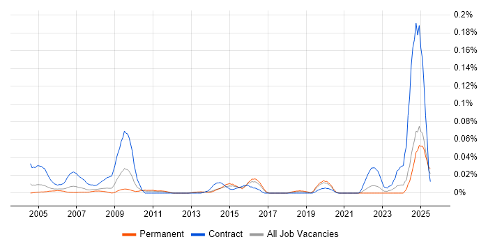 Job vacancy trend for Dell Certification in the South East