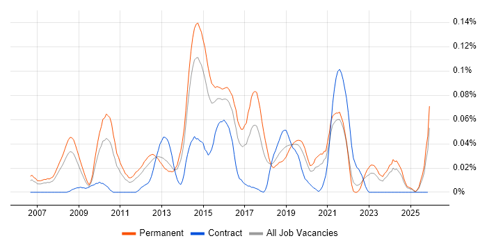 Dell Compellent job vacancy trend in the South East