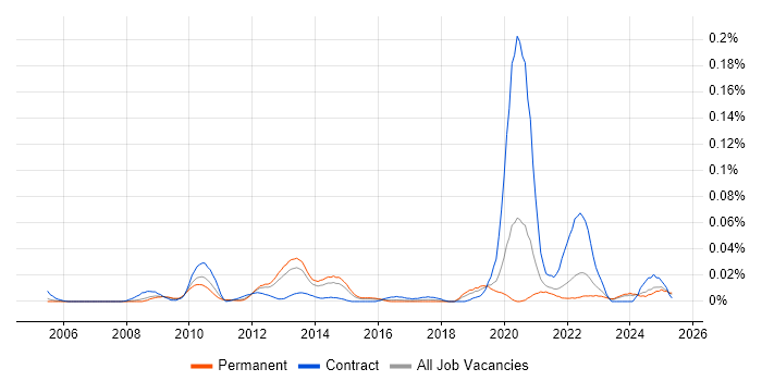 Job vacancy trend for Dell DRAC in the South East Job vacancy trend for Dell DRAC in the South East