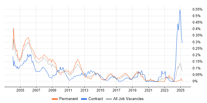 Job vacancy trend for Delphi Developer in the South East Job vacancy trend for Delphi Developer in the South East