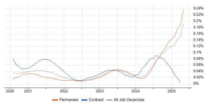 Job vacancy trend for Delta Lake in the South East Job vacancy trend for Delta Lake in the South East