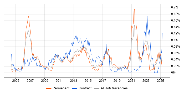 Job vacancy trend for Demand Forecasting in the South East Job vacancy trend for Demand Forecasting in the South East