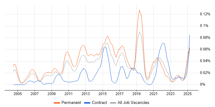 Job vacancy trend for Demand Generation in the South East Job vacancy trend for Demand Generation in the South East