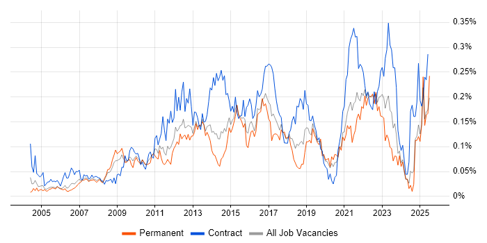 Job vacancy trend for Demand Management in the South East Job vacancy trend for Demand Management in the South East