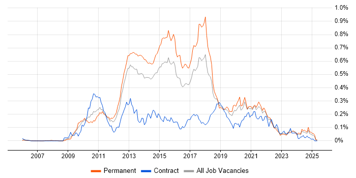 Job vacancy trend for Dependency Injection in the South East Job vacancy trend for Dependency Injection in the South East