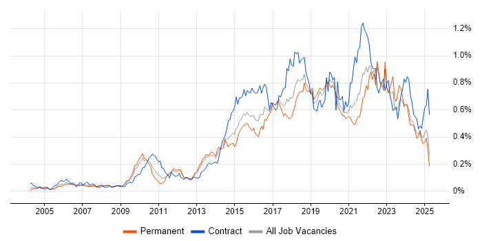 Job vacancy trend for Deployment Automation in the South East Job vacancy trend for Deployment Automation in the South East